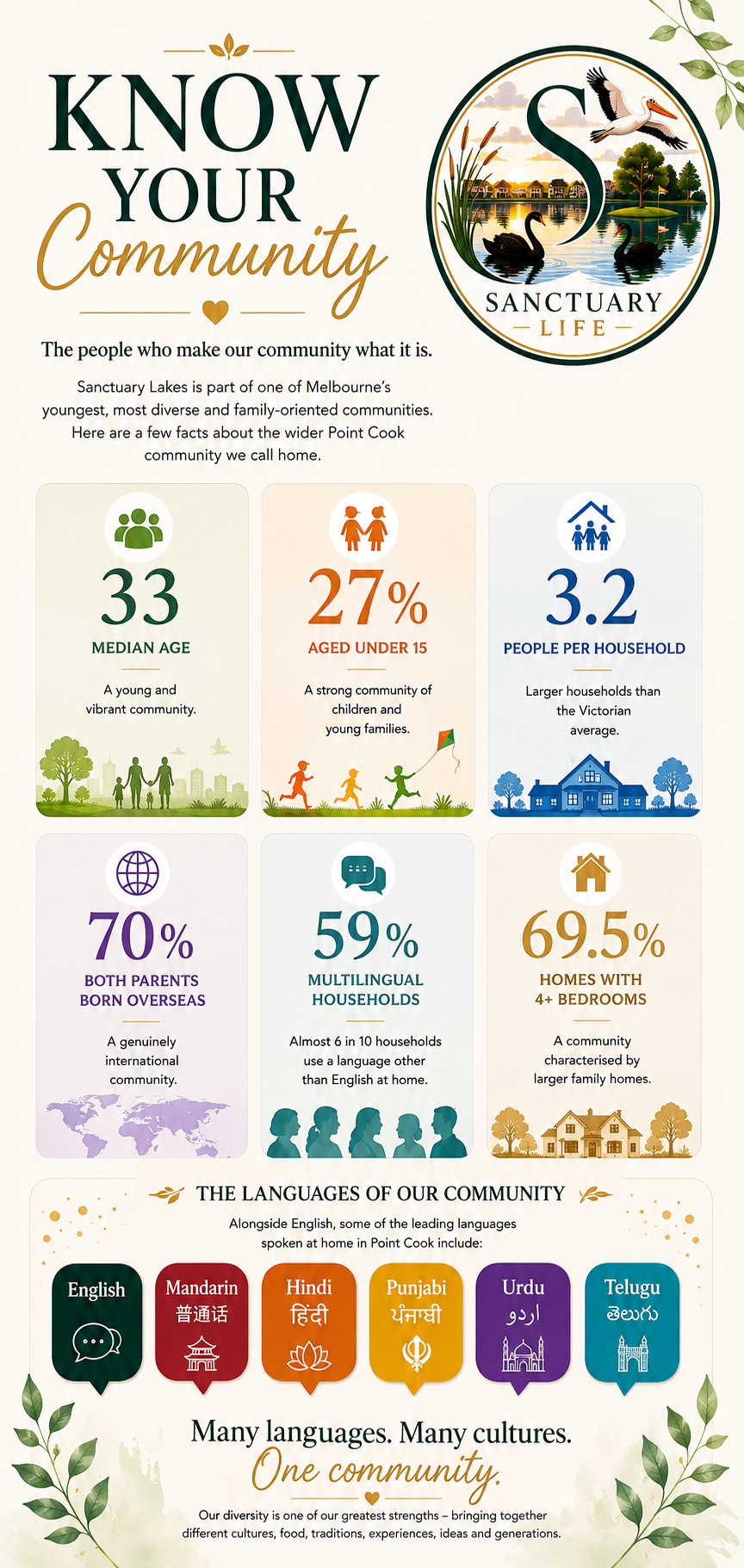 Know Your Community infographic showing Point Cook community statistics: median age 33, 27% aged under 15, 3.2 people per household, 70% both parents born overseas, 59% multilingual households, 69.5% homes with 4+ bedrooms, and the leading languages spoken at home